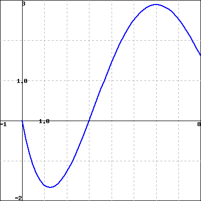 AC The Second Fundamental Theorem of Calculus